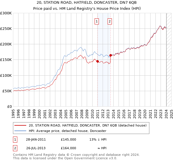 20, STATION ROAD, HATFIELD, DONCASTER, DN7 6QB: Price paid vs HM Land Registry's House Price Index