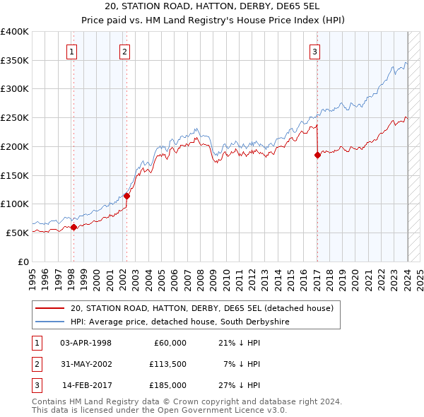 20, STATION ROAD, HATTON, DERBY, DE65 5EL: Price paid vs HM Land Registry's House Price Index