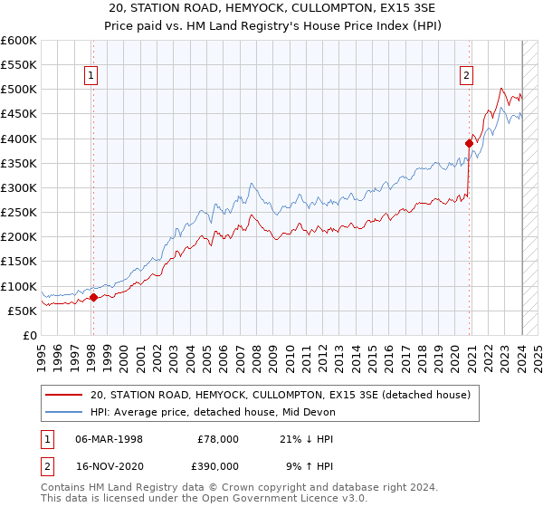 20, STATION ROAD, HEMYOCK, CULLOMPTON, EX15 3SE: Price paid vs HM Land Registry's House Price Index