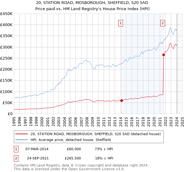 20, STATION ROAD, MOSBOROUGH, SHEFFIELD, S20 5AD: Price paid vs HM Land Registry's House Price Index