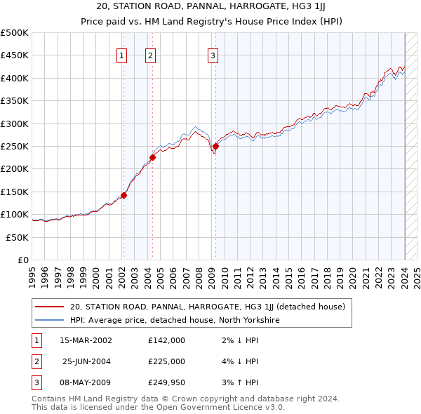 20, STATION ROAD, PANNAL, HARROGATE, HG3 1JJ: Price paid vs HM Land Registry's House Price Index