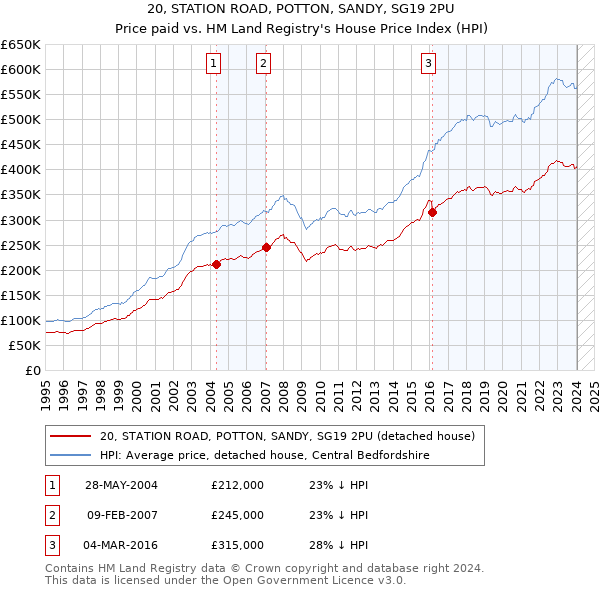 20, STATION ROAD, POTTON, SANDY, SG19 2PU: Price paid vs HM Land Registry's House Price Index