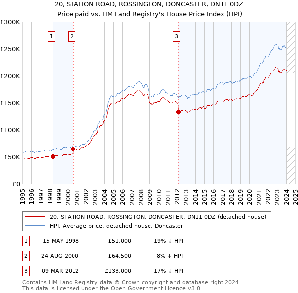 20, STATION ROAD, ROSSINGTON, DONCASTER, DN11 0DZ: Price paid vs HM Land Registry's House Price Index