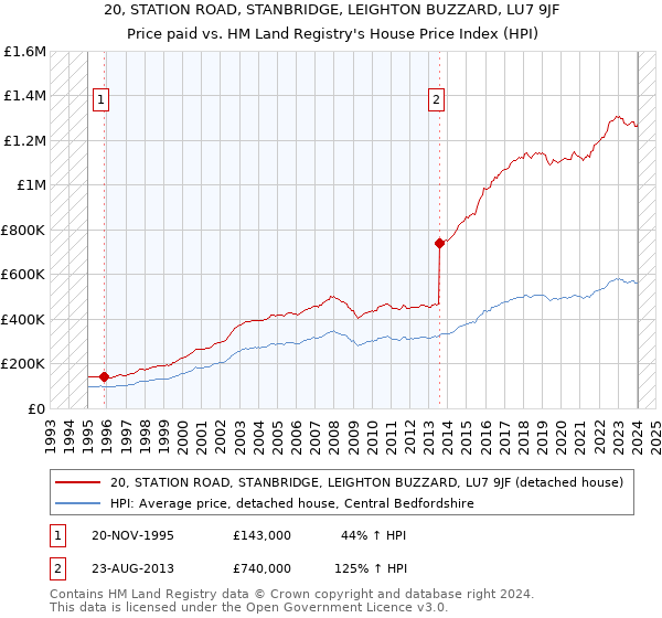 20, STATION ROAD, STANBRIDGE, LEIGHTON BUZZARD, LU7 9JF: Price paid vs HM Land Registry's House Price Index