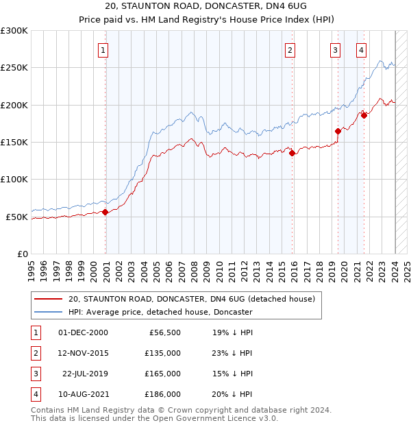 20, STAUNTON ROAD, DONCASTER, DN4 6UG: Price paid vs HM Land Registry's House Price Index