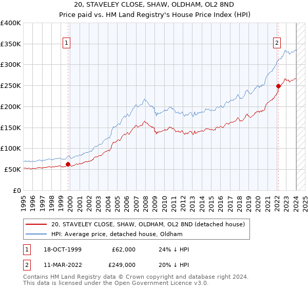20, STAVELEY CLOSE, SHAW, OLDHAM, OL2 8ND: Price paid vs HM Land Registry's House Price Index