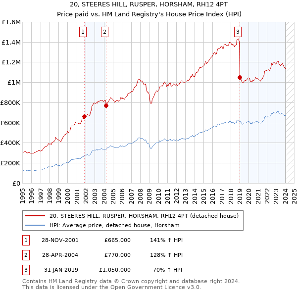 20, STEERES HILL, RUSPER, HORSHAM, RH12 4PT: Price paid vs HM Land Registry's House Price Index