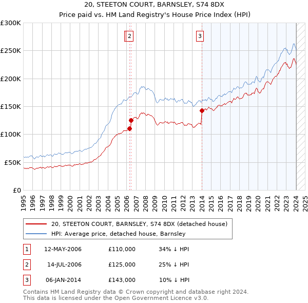 20, STEETON COURT, BARNSLEY, S74 8DX: Price paid vs HM Land Registry's House Price Index