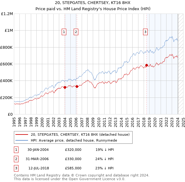20, STEPGATES, CHERTSEY, KT16 8HX: Price paid vs HM Land Registry's House Price Index
