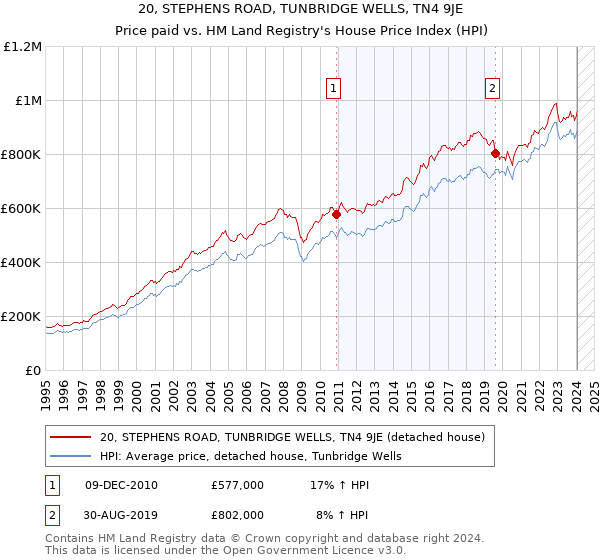 20, STEPHENS ROAD, TUNBRIDGE WELLS, TN4 9JE: Price paid vs HM Land Registry's House Price Index