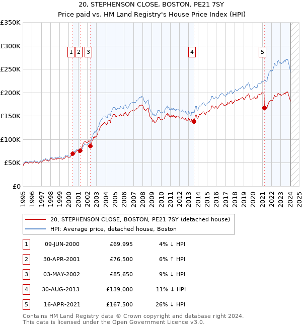 20, STEPHENSON CLOSE, BOSTON, PE21 7SY: Price paid vs HM Land Registry's House Price Index