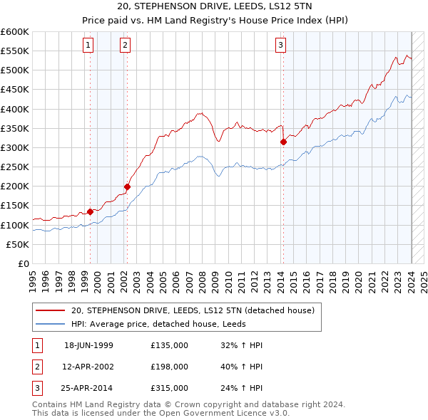 20, STEPHENSON DRIVE, LEEDS, LS12 5TN: Price paid vs HM Land Registry's House Price Index