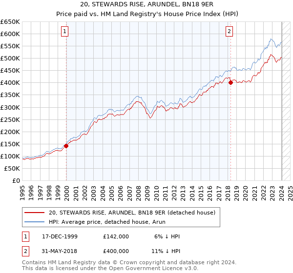 20, STEWARDS RISE, ARUNDEL, BN18 9ER: Price paid vs HM Land Registry's House Price Index