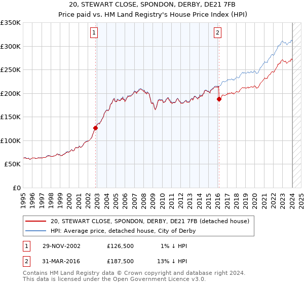 20, STEWART CLOSE, SPONDON, DERBY, DE21 7FB: Price paid vs HM Land Registry's House Price Index