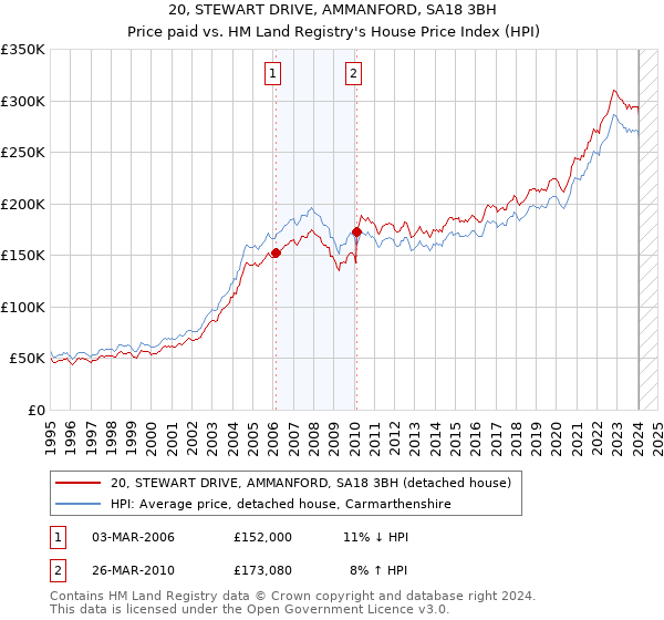 20, STEWART DRIVE, AMMANFORD, SA18 3BH: Price paid vs HM Land Registry's House Price Index