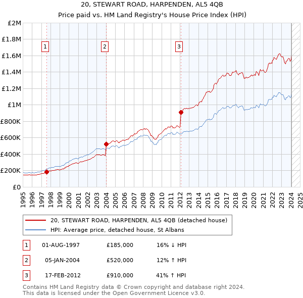 20, STEWART ROAD, HARPENDEN, AL5 4QB: Price paid vs HM Land Registry's House Price Index