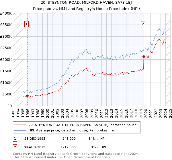 20, STEYNTON ROAD, MILFORD HAVEN, SA73 1BJ: Price paid vs HM Land Registry's House Price Index