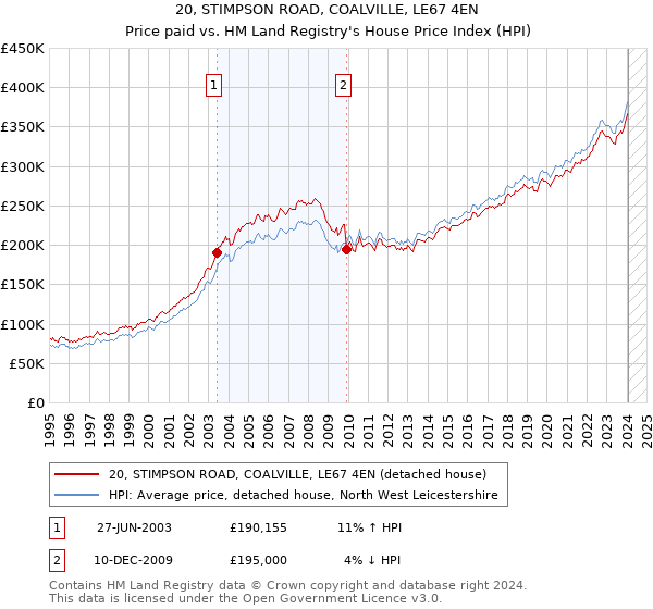 20, STIMPSON ROAD, COALVILLE, LE67 4EN: Price paid vs HM Land Registry's House Price Index