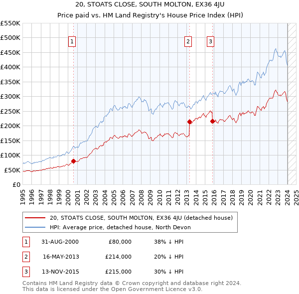 20, STOATS CLOSE, SOUTH MOLTON, EX36 4JU: Price paid vs HM Land Registry's House Price Index