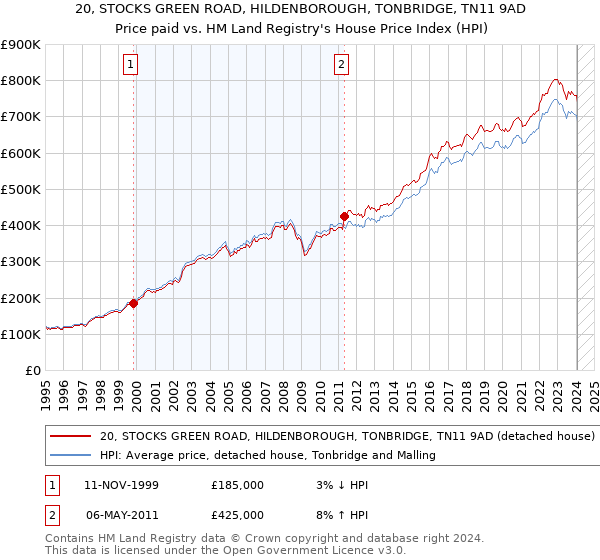 20, STOCKS GREEN ROAD, HILDENBOROUGH, TONBRIDGE, TN11 9AD: Price paid vs HM Land Registry's House Price Index