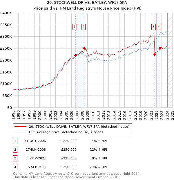 20, STOCKWELL DRIVE, BATLEY, WF17 5PA: Price paid vs HM Land Registry's House Price Index