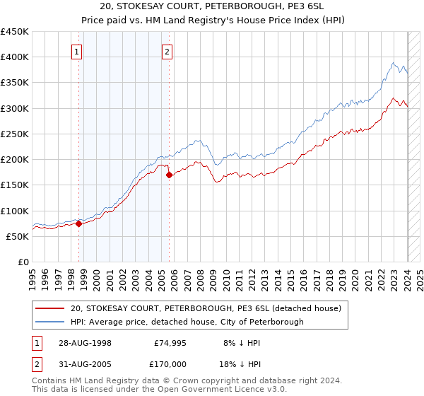 20, STOKESAY COURT, PETERBOROUGH, PE3 6SL: Price paid vs HM Land Registry's House Price Index
