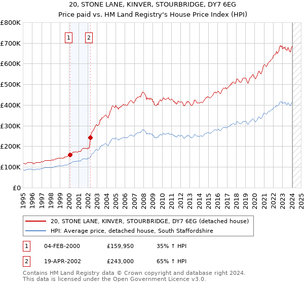 20, STONE LANE, KINVER, STOURBRIDGE, DY7 6EG: Price paid vs HM Land Registry's House Price Index