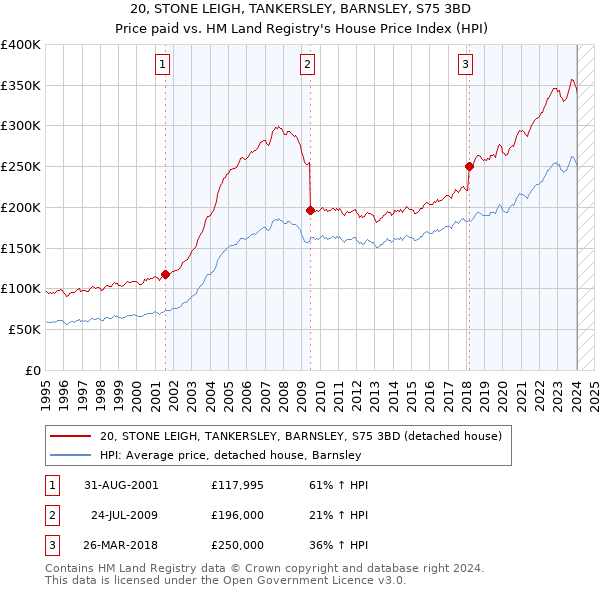 20, STONE LEIGH, TANKERSLEY, BARNSLEY, S75 3BD: Price paid vs HM Land Registry's House Price Index