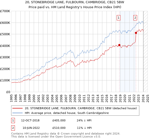 20, STONEBRIDGE LANE, FULBOURN, CAMBRIDGE, CB21 5BW: Price paid vs HM Land Registry's House Price Index