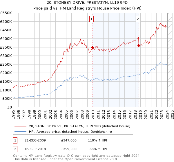 20, STONEBY DRIVE, PRESTATYN, LL19 9PD: Price paid vs HM Land Registry's House Price Index
