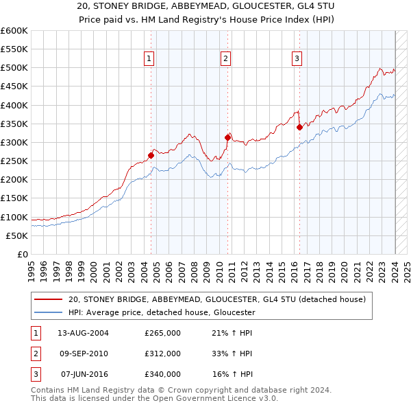 20, STONEY BRIDGE, ABBEYMEAD, GLOUCESTER, GL4 5TU: Price paid vs HM Land Registry's House Price Index