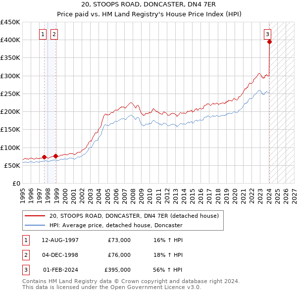 20, STOOPS ROAD, DONCASTER, DN4 7ER: Price paid vs HM Land Registry's House Price Index