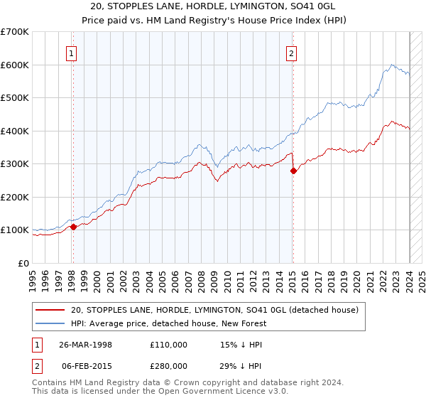 20, STOPPLES LANE, HORDLE, LYMINGTON, SO41 0GL: Price paid vs HM Land Registry's House Price Index