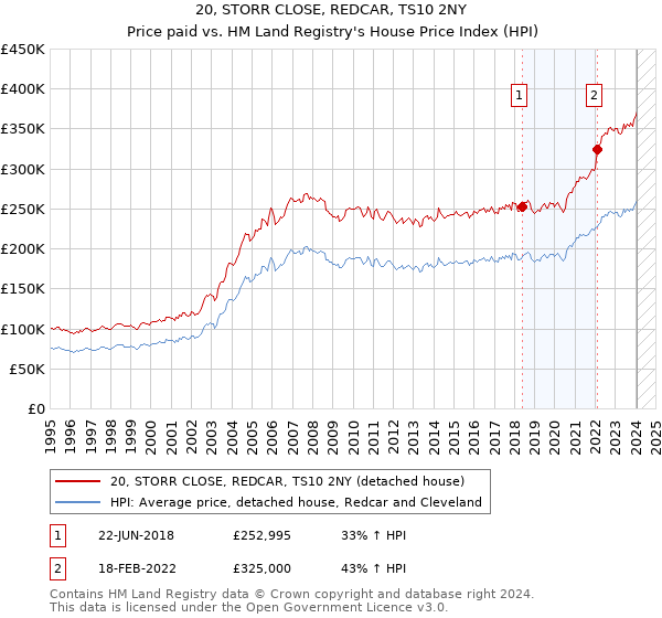 20, STORR CLOSE, REDCAR, TS10 2NY: Price paid vs HM Land Registry's House Price Index