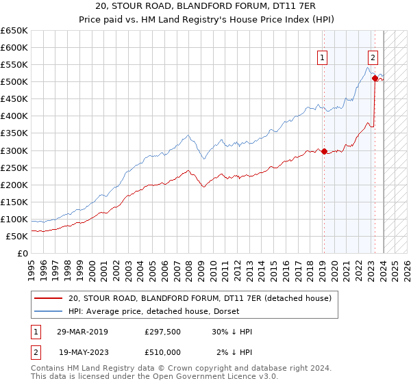 20, STOUR ROAD, BLANDFORD FORUM, DT11 7ER: Price paid vs HM Land Registry's House Price Index