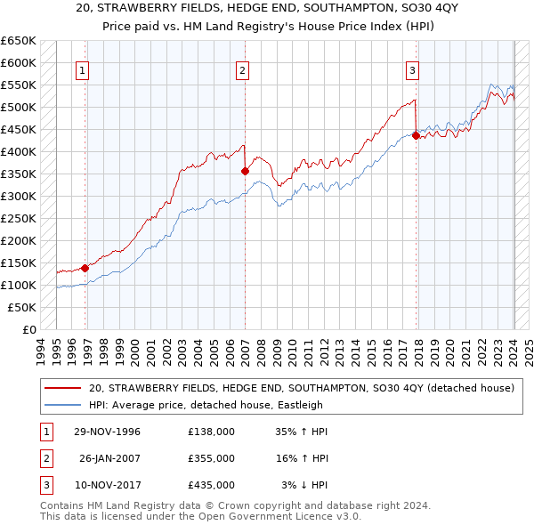 20, STRAWBERRY FIELDS, HEDGE END, SOUTHAMPTON, SO30 4QY: Price paid vs HM Land Registry's House Price Index