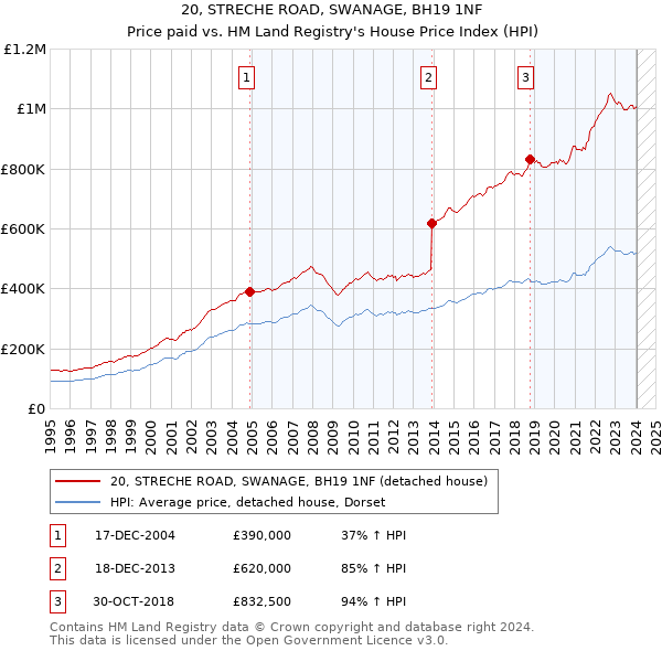 20, STRECHE ROAD, SWANAGE, BH19 1NF: Price paid vs HM Land Registry's House Price Index