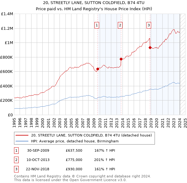 20, STREETLY LANE, SUTTON COLDFIELD, B74 4TU: Price paid vs HM Land Registry's House Price Index