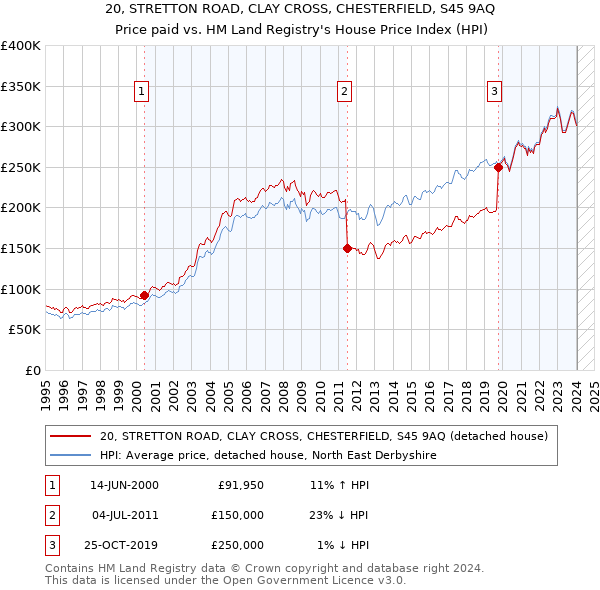 20, STRETTON ROAD, CLAY CROSS, CHESTERFIELD, S45 9AQ: Price paid vs HM Land Registry's House Price Index