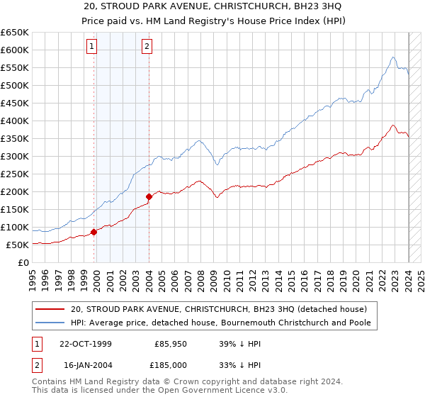 20, STROUD PARK AVENUE, CHRISTCHURCH, BH23 3HQ: Price paid vs HM Land Registry's House Price Index