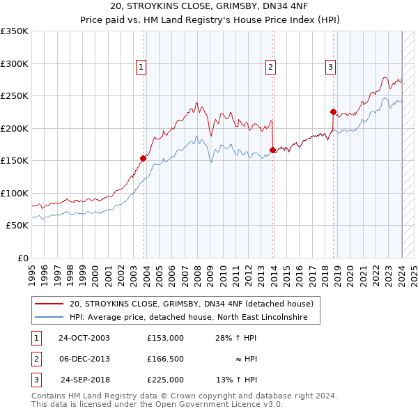 20, STROYKINS CLOSE, GRIMSBY, DN34 4NF: Price paid vs HM Land Registry's House Price Index