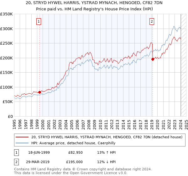 20, STRYD HYWEL HARRIS, YSTRAD MYNACH, HENGOED, CF82 7DN: Price paid vs HM Land Registry's House Price Index