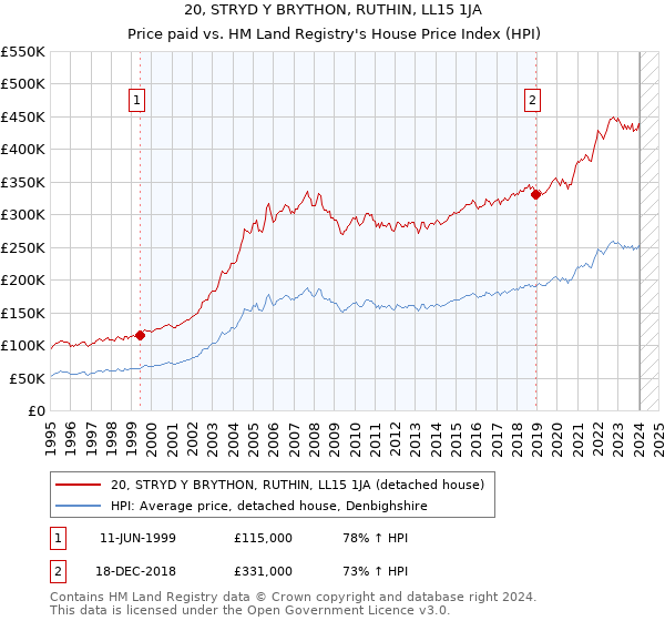 20, STRYD Y BRYTHON, RUTHIN, LL15 1JA: Price paid vs HM Land Registry's House Price Index