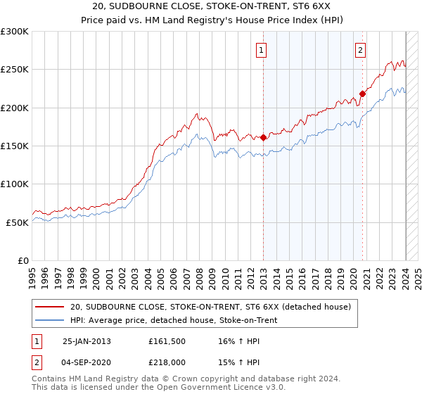 20, SUDBOURNE CLOSE, STOKE-ON-TRENT, ST6 6XX: Price paid vs HM Land Registry's House Price Index