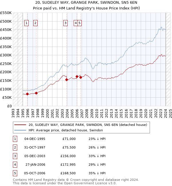 20, SUDELEY WAY, GRANGE PARK, SWINDON, SN5 6EN: Price paid vs HM Land Registry's House Price Index