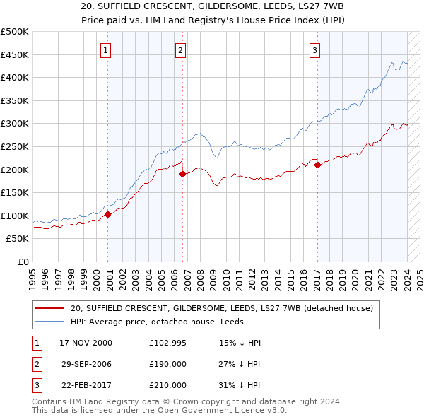 20, SUFFIELD CRESCENT, GILDERSOME, LEEDS, LS27 7WB: Price paid vs HM Land Registry's House Price Index