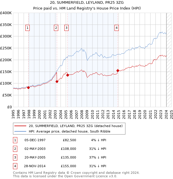 20, SUMMERFIELD, LEYLAND, PR25 3ZG: Price paid vs HM Land Registry's House Price Index