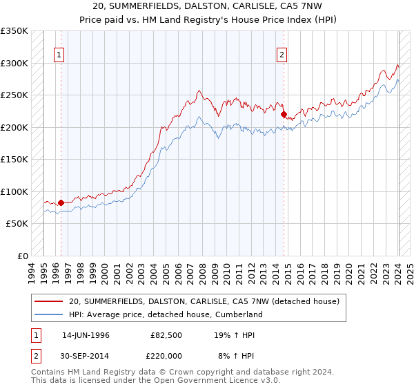 20, SUMMERFIELDS, DALSTON, CARLISLE, CA5 7NW: Price paid vs HM Land Registry's House Price Index