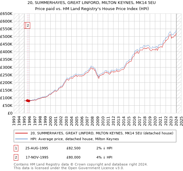 20, SUMMERHAYES, GREAT LINFORD, MILTON KEYNES, MK14 5EU: Price paid vs HM Land Registry's House Price Index