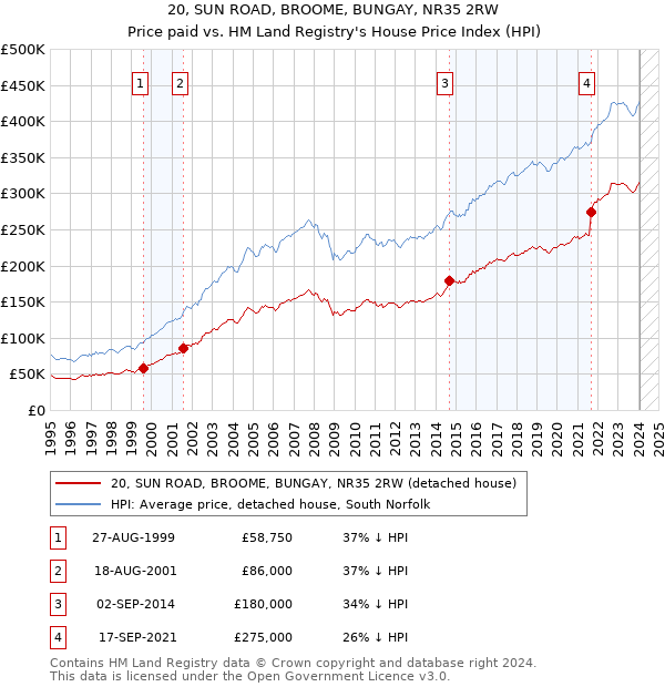 20, SUN ROAD, BROOME, BUNGAY, NR35 2RW: Price paid vs HM Land Registry's House Price Index